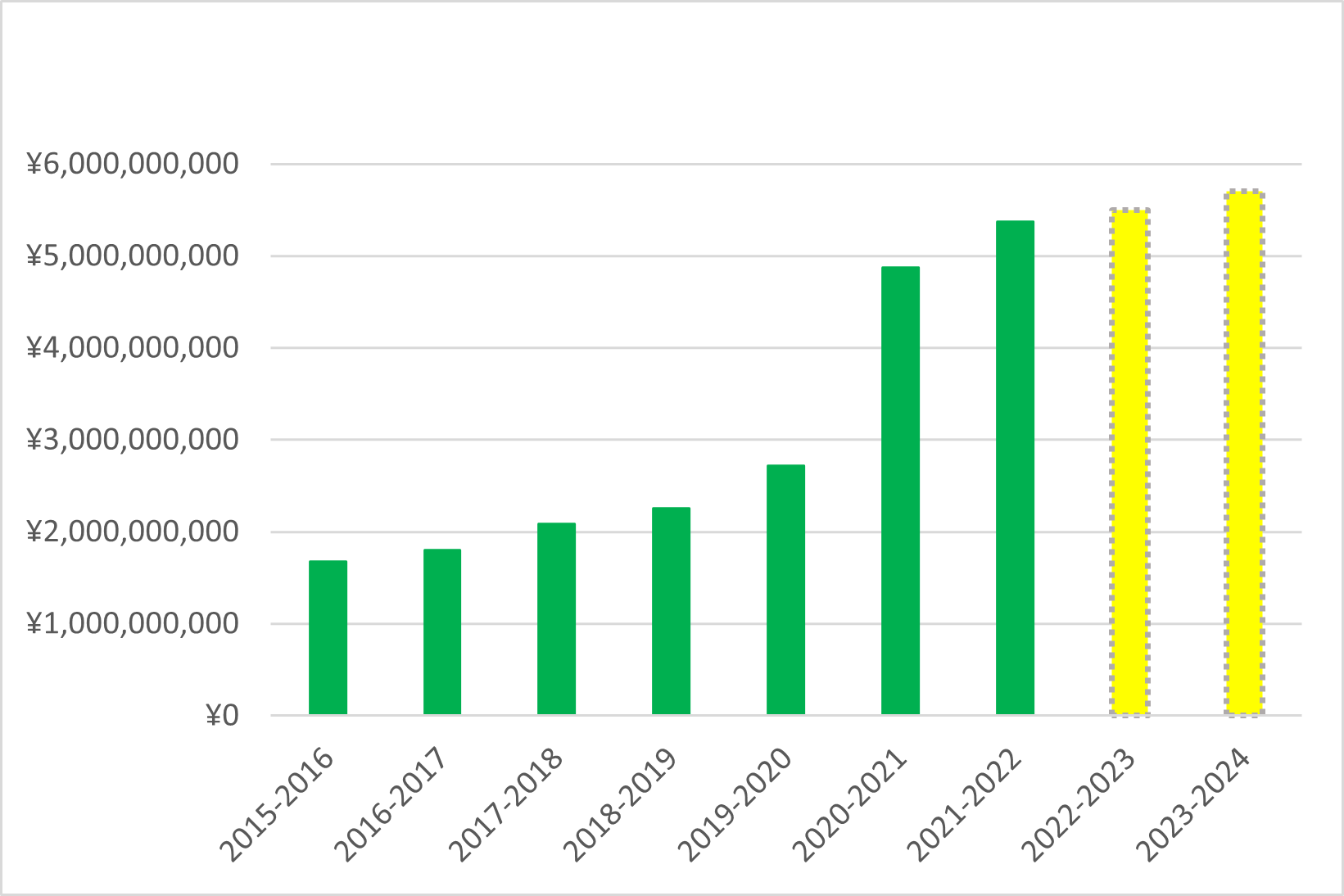 売上比較